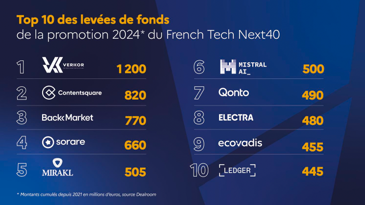French Tech Next 40/120 : 10 milliards d'euros de CA cumulés