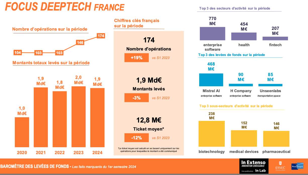 French Tech - Etat stable confirmé au premier semestre