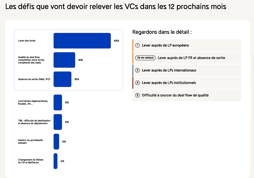 Startups & VC : chacun cherche ses financements ?