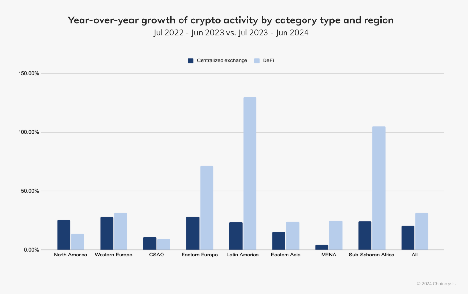 Etude | L'activité mondiale des crypto-monnaies en augmentation, fait mieux qu'en 2021