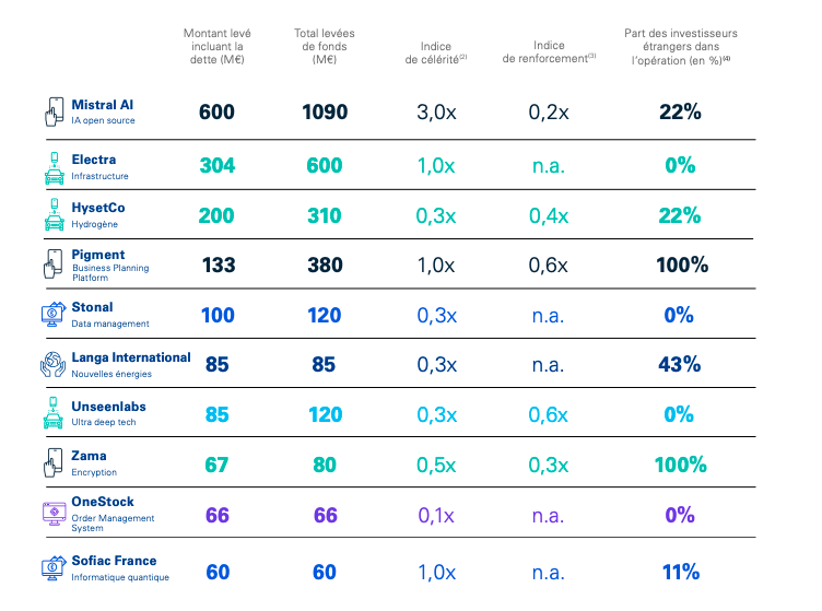 Etude | La French tech, portée par l'IA, tire son épingle du jeu
