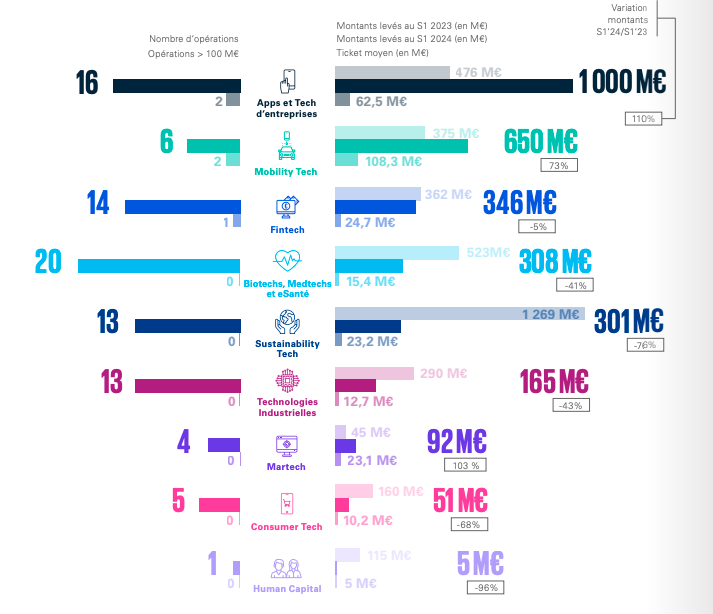 Etude | La French tech, portée par l'IA, tire son épingle du jeu