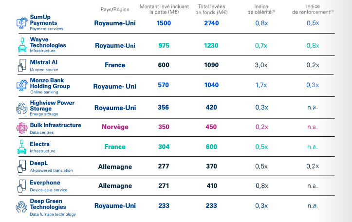 Etude | La French tech, portée par l'IA, tire son épingle du jeu