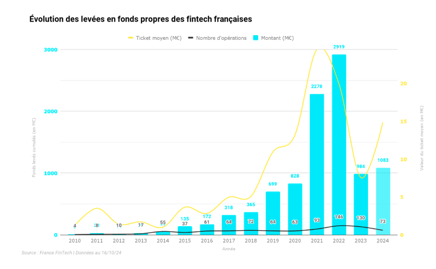 France Fintech  : Panorama 2024 des fIntechs françaises