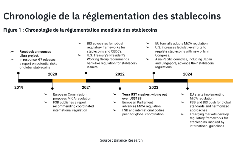 Stablecoins : le point sur les réglementations selon Binance