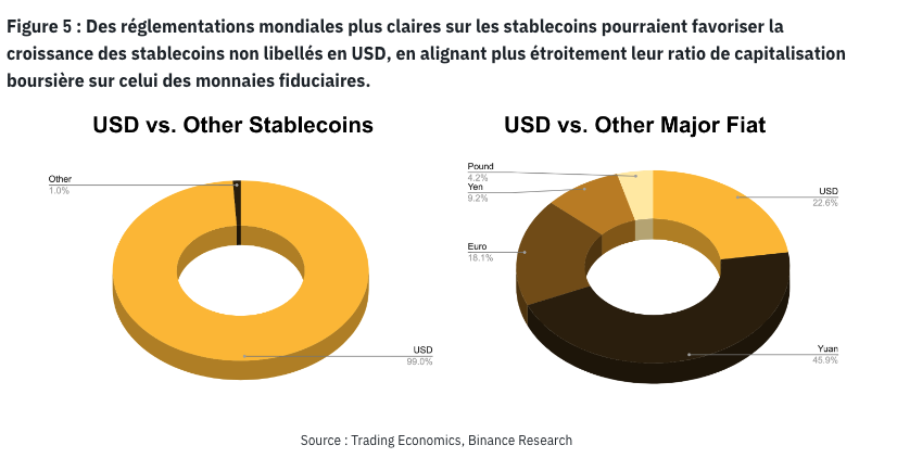 Stablecoins : le point sur les réglementations selon Binance