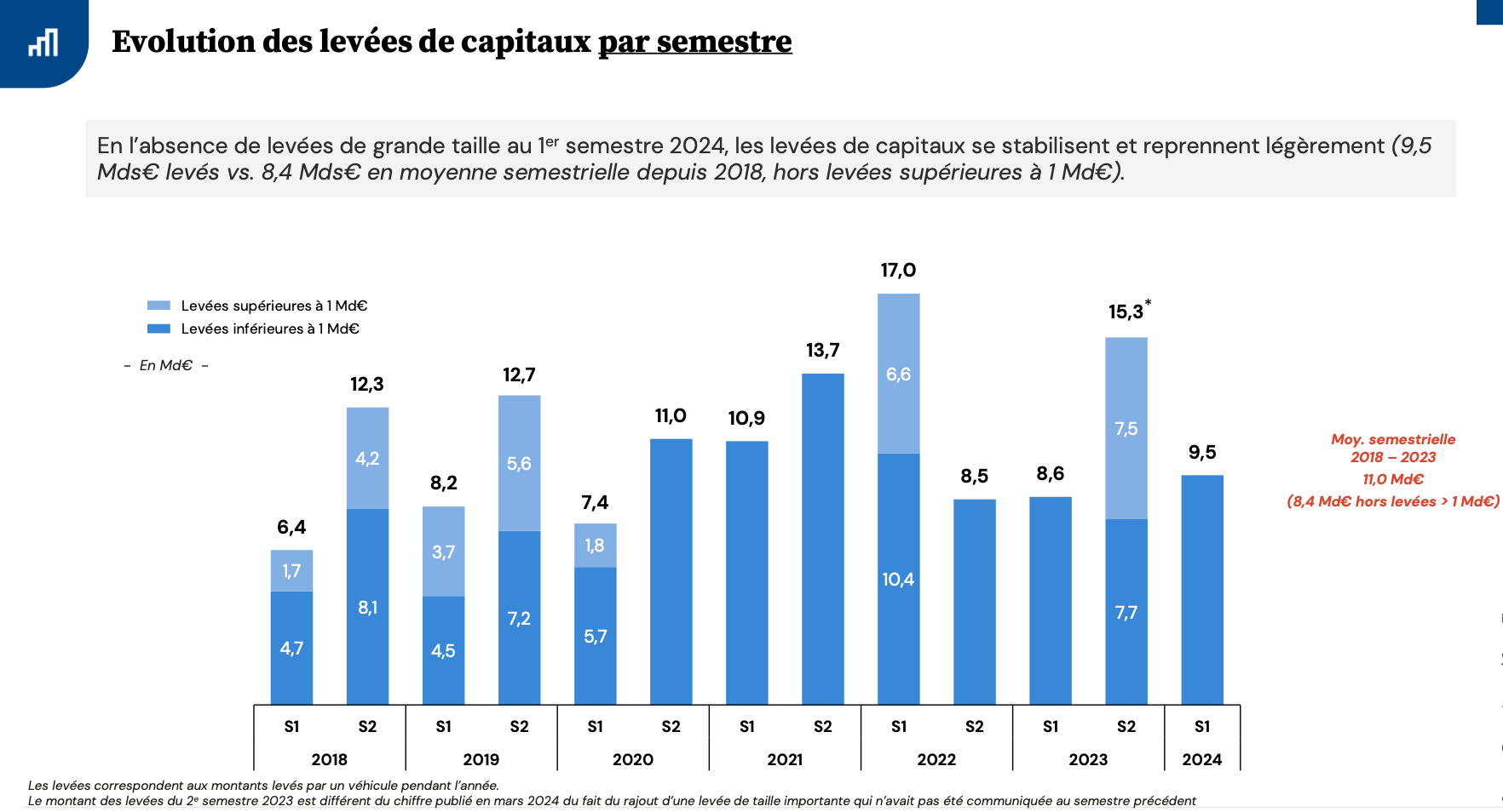 Etude | Une activité soutenue pour le capital-investissement au premier semestre qui reste préoccupante en venture & growth