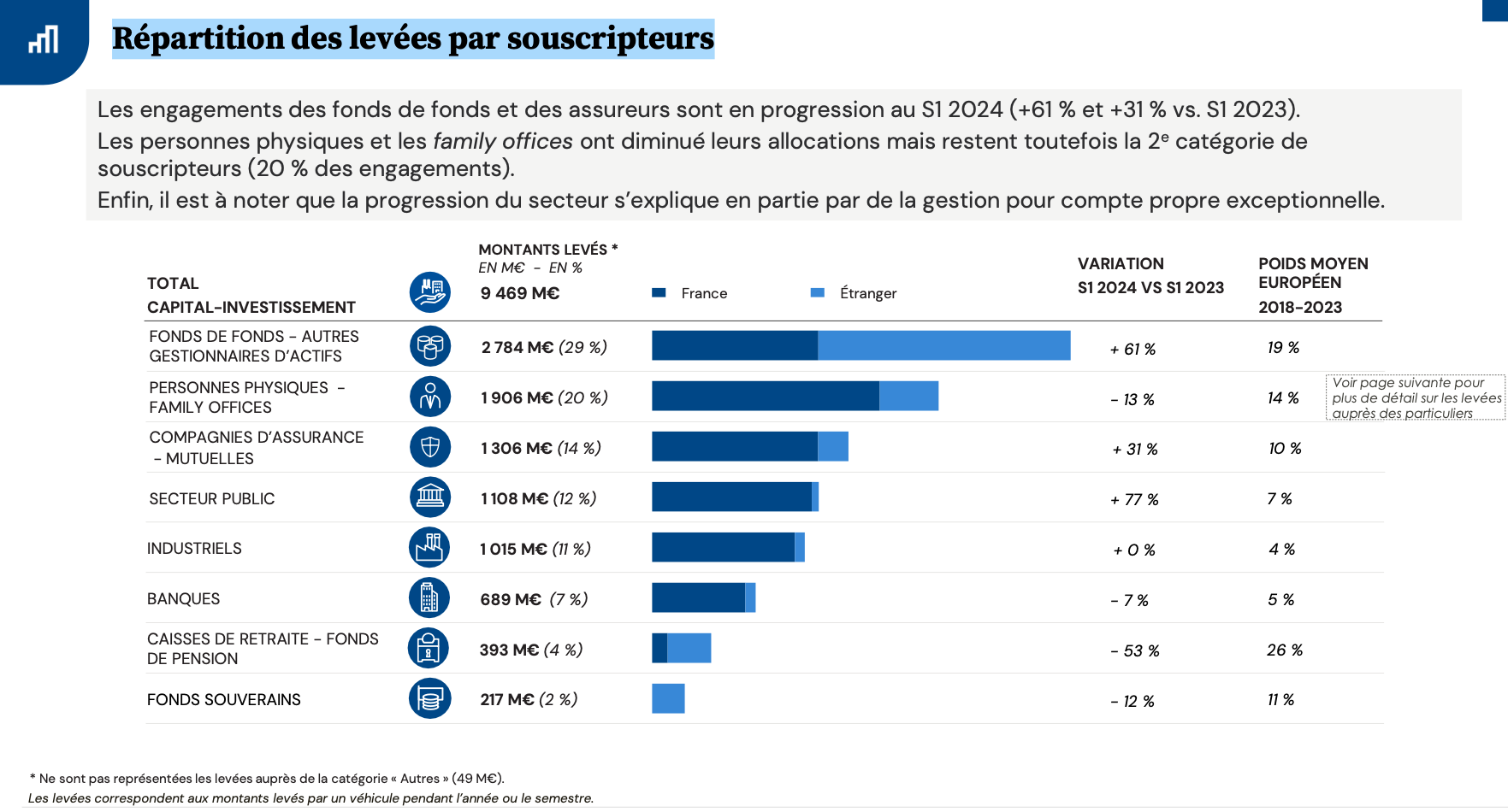 Etude | Une activité soutenue pour le capital-investissement au premier semestre qui reste préoccupante en venture & growth