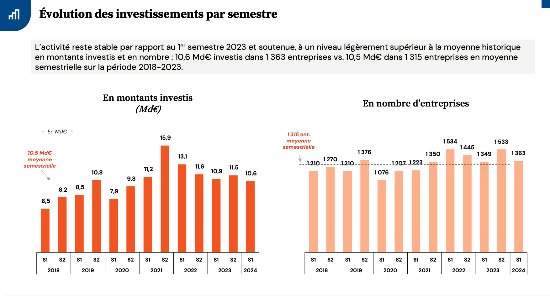 Etude | Une activité soutenue pour le capital-investissement au premier semestre qui reste préoccupante en venture & growth