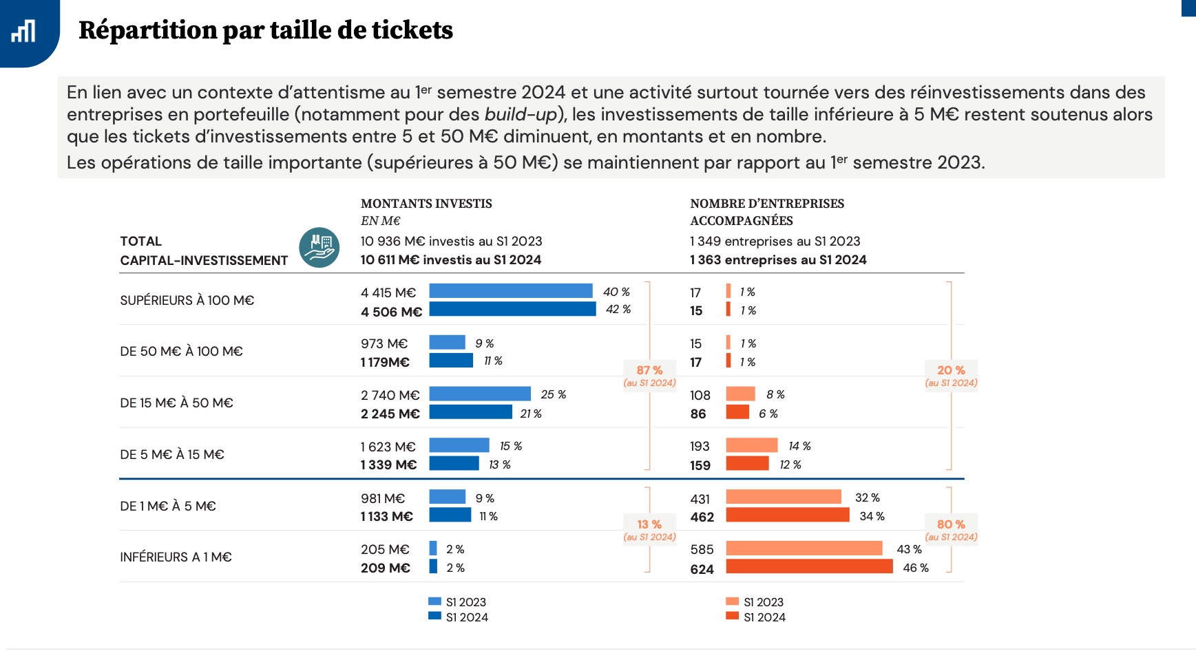 Etude | Une activité soutenue pour le capital-investissement au premier semestre qui reste préoccupante en venture & growth