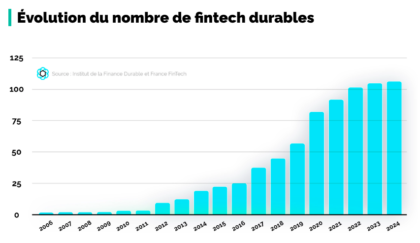 Etude | Les Fintechs Durables font leur Panorama 