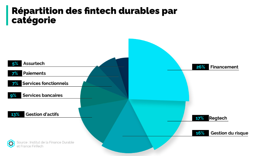 Etude | Les Fintechs Durables font leur Panorama 