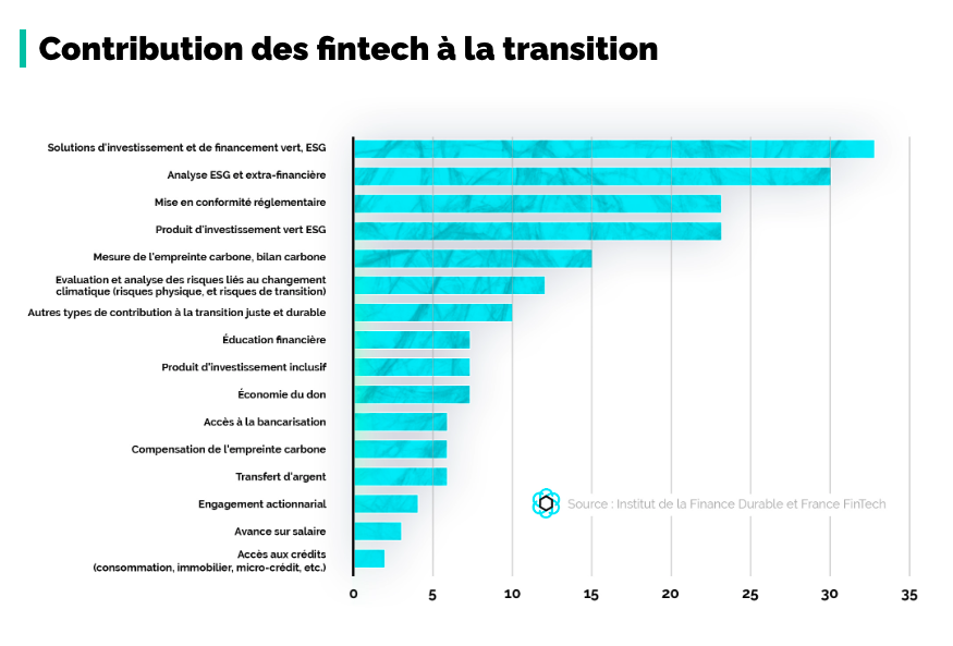 Etude | Les Fintechs Durables font leur Panorama 