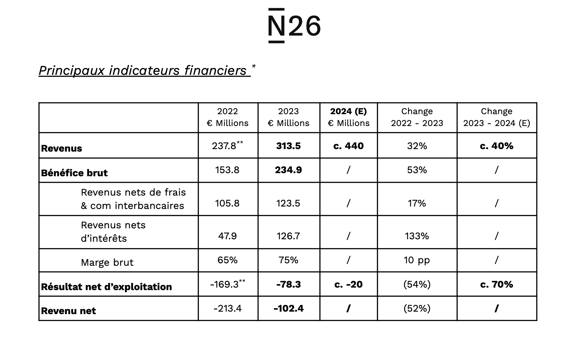 N26, pour la première fois bénéficiaire au T3 2024, a dépassé les 10 milliards d'euros de dépôts. 