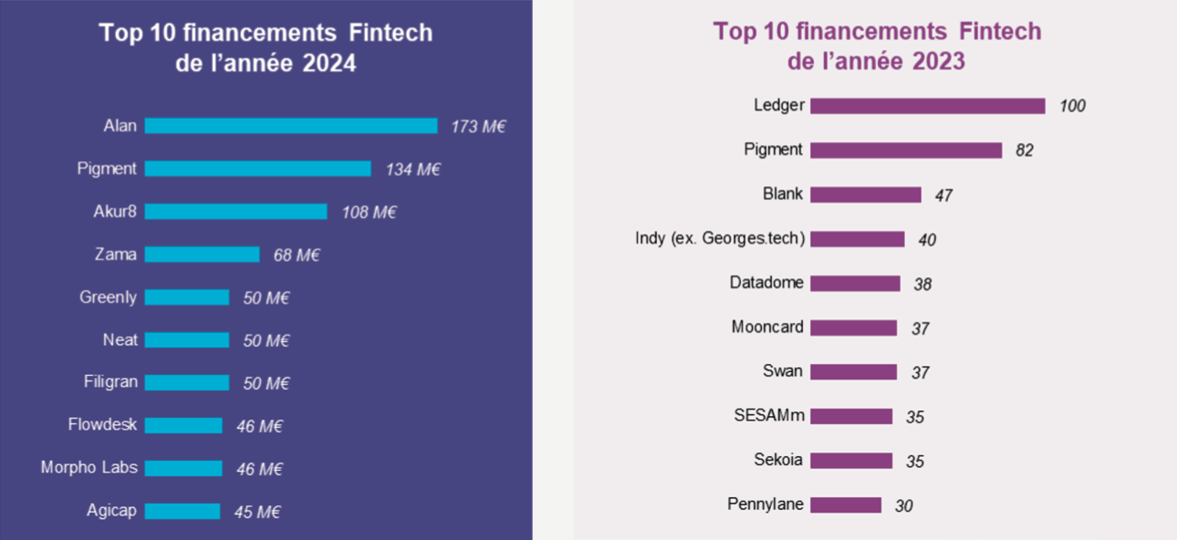 L'année de la Fintech 2024 - l'année de la maturité ?