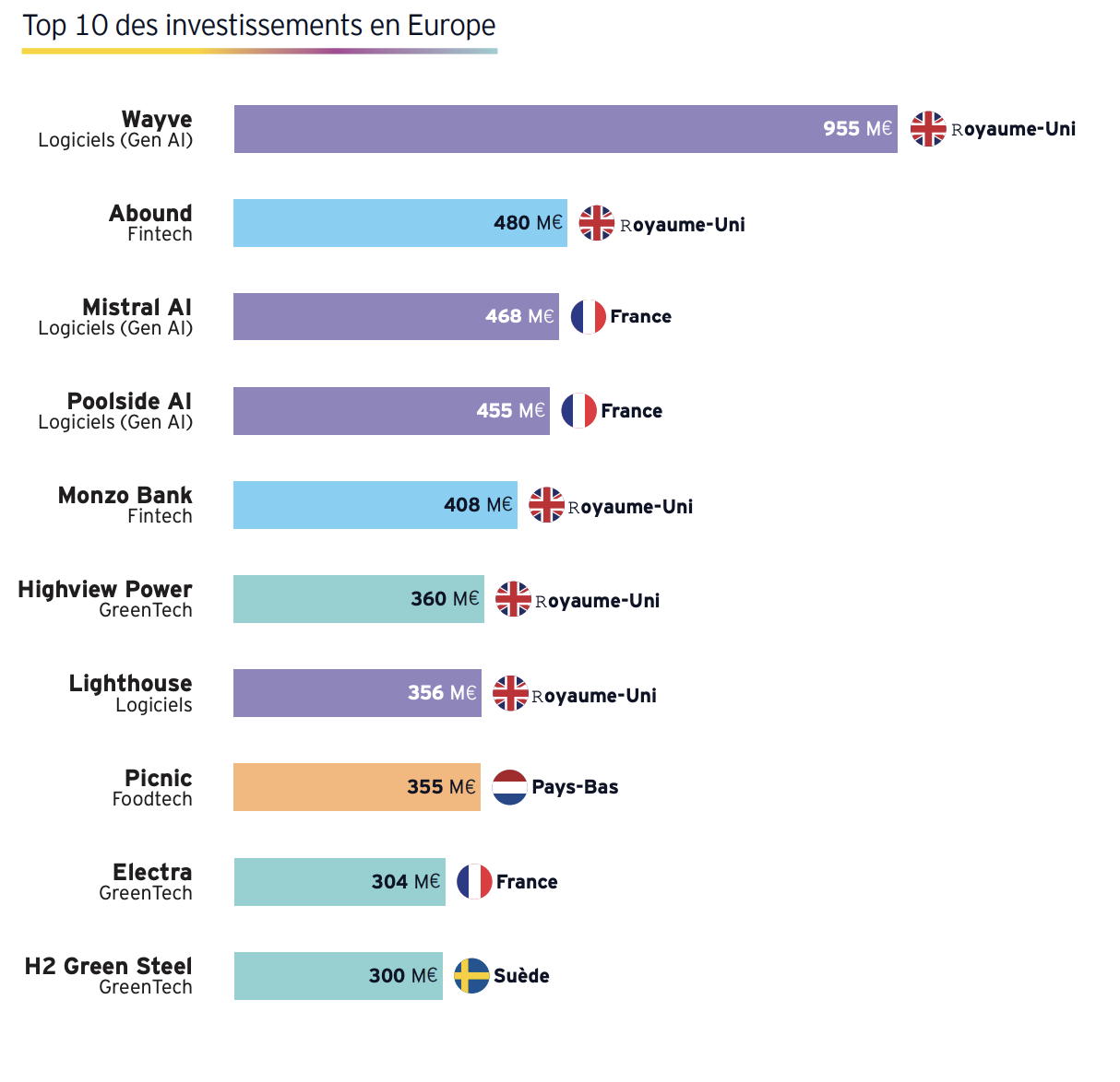 Etude | Baromètre EY 2024 du capital risque en France : un avant et un après 9 juin ?