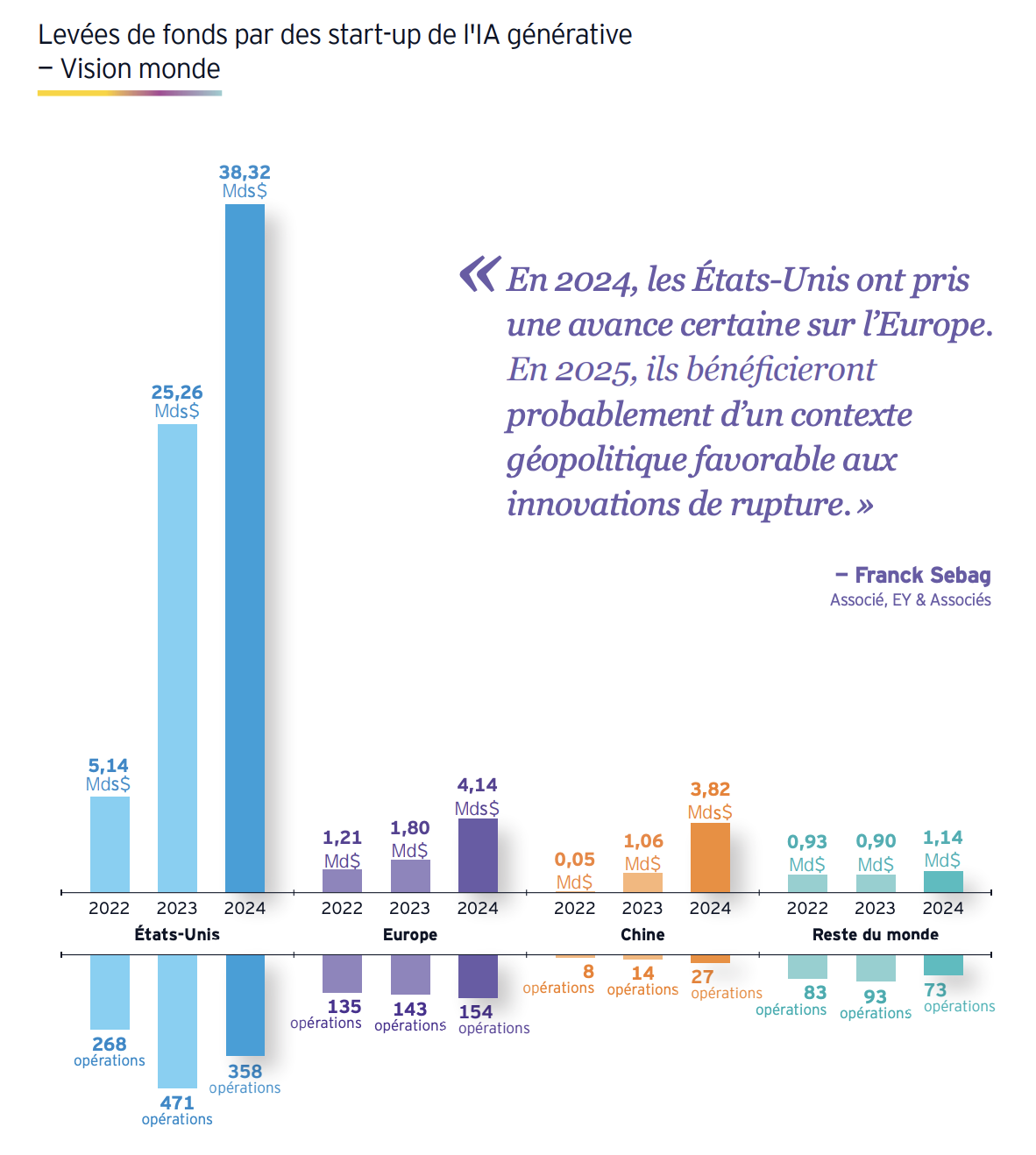 Etude | Baromètre EY 2024 du capital risque en France : un avant et un après 9 juin ?