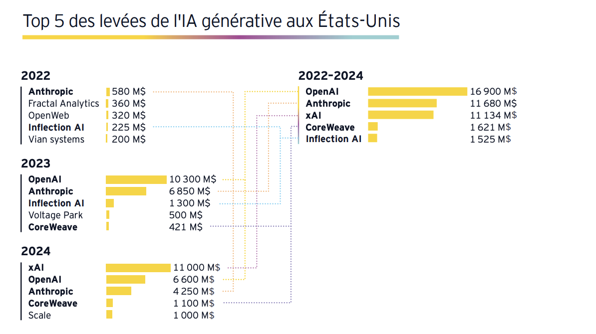 Etude | Baromètre EY 2024 du capital risque en France : un avant et un après 9 juin ?