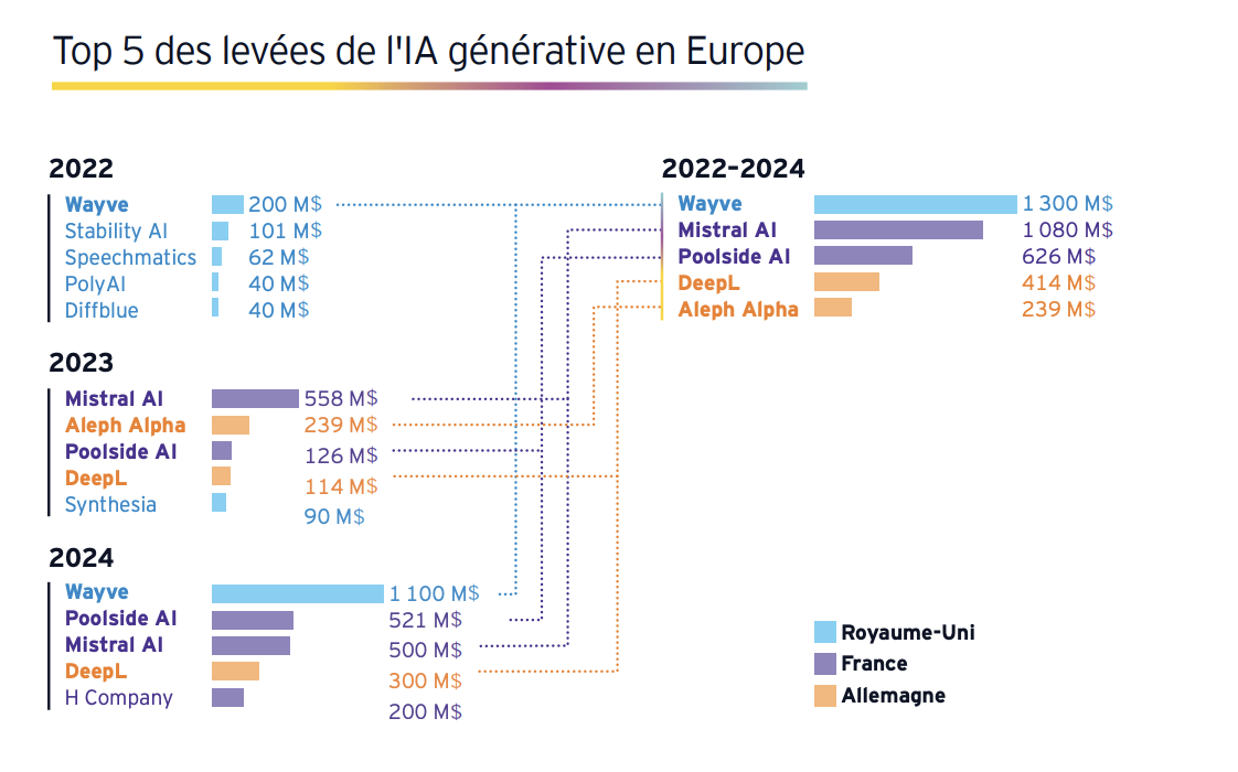 Etude | Baromètre EY 2024 du capital risque en France : un avant et un après 9 juin ?