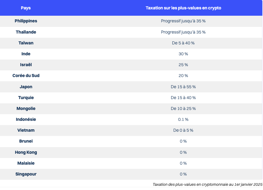 Etude | Quelle fiscalité pour les crypto dans le monde ?