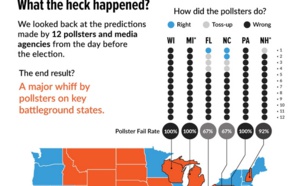 How Did the Media and Pollsters Get the Election So Wrong?
