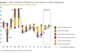 Défaillances d’entreprises dans le monde : la tendance baissière touche à sa fin (+1% en 2017)