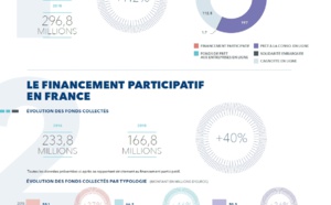 France : baromètre annuel du crowdfunding