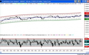 USD / CHF (18/02/09)