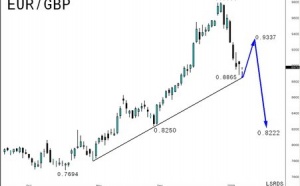 EUR/GBP : étude cylindrique (09/01/09)