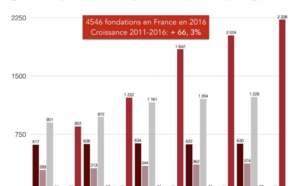 Evolution des fondations en France entre 2011 et 2016