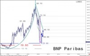 BNP PARIBAS : Etude cylindrique