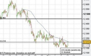 Les taux, reflet des anticipations pessimistes de conjoncture