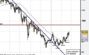 Note de marché IG MARKETS : Le dollar et l'or attirent les investisseurs