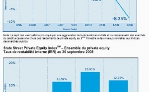 State Street : indice du Private Equity