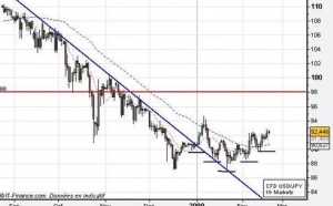 L’année 2009 commence bien pour les placements en Dollar