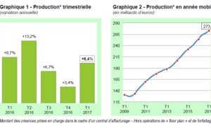 La croissance de l’affacturage accélère au premier trimestre 2017 (+8,4% sur un an)