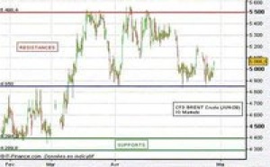 Le cours du pétrole est un bon indicateur de sentiment de marché