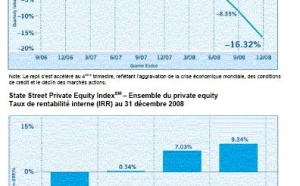 State Street annonce les résultats de l'indice du Private Equity