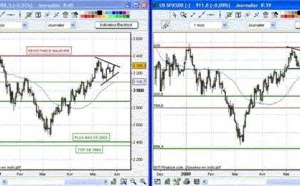 A quel moment les indices actions entreront dans un nouveau cycle ?