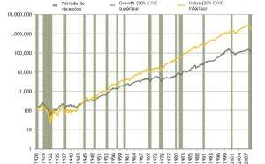 Pour détecter les premiers signes d’une sortie de récession, observons les titres value