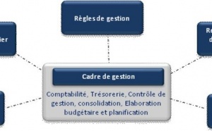 Description du concept de Cadre de gestion financier