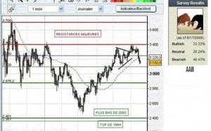 Quel mouvement attendre à court terme sur les indices actions ?