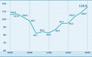 L'indice de confiance des investisseurs augmente de 108,5 à 115,5 points en juin