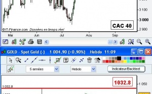 Objectif de cours à 3850 points sur le CAC 40