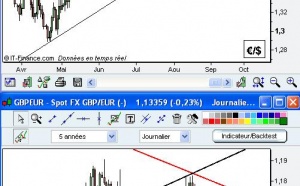 Note de marché IG Markets : nouvelle séquence pour l'Euro fort