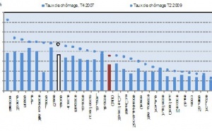 Perspectives de l’emploi 2009 – Quelle est la situation relative de la FRANCE ?