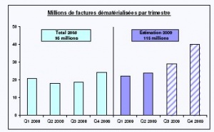 Facturation électronique : La crise infléchit les volumes mais favorise les projets