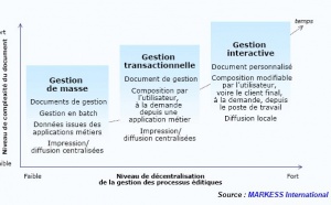 Editique - Gestion des processus documentaires : un marché dynamisé par de nouveaux besoins des utilisateurs