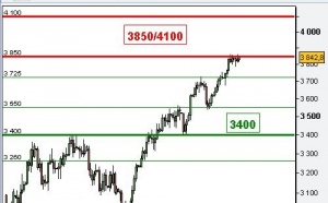 Tout se joue à 3850 points sur le CAC 40