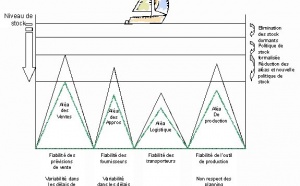 Comment réduire vos stocks de 10 à 15 % ?